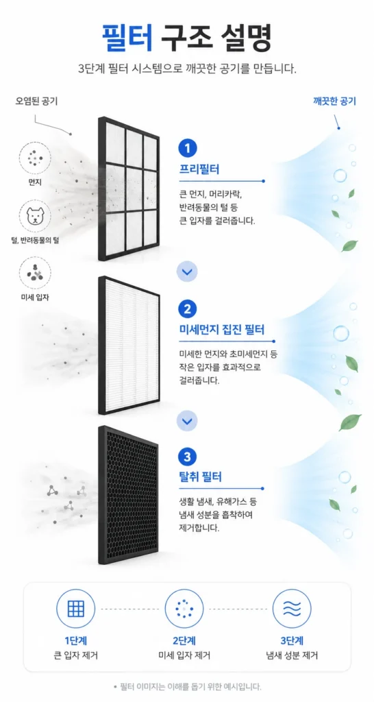 필터 구조 설명